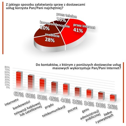 Poczta Polska: Przez internet jest szybciej, wygodniej i taniej