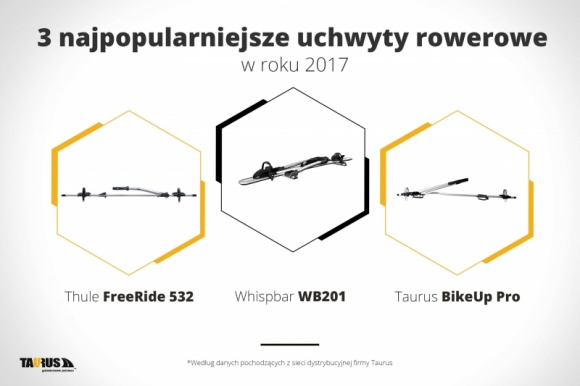 3 najpopularniejsze uchwyty rowerowe w roku 2017 BIZNES, Motoryzacja - W 2017 r. miłośnicy rowerów, którzy decydowali się na zakup dachowego uchwytu rowerowego, wybierali najczęściej modele z mocowaniem za ramę roweru – wynika z danych sprzedażowych sieci dystrybucyjnej polskiej firmy Taurus, jednego z liderów rynku.