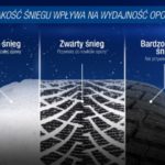 Goodyear bada śnieg dla lepszej mobilności w zimowych warunkach