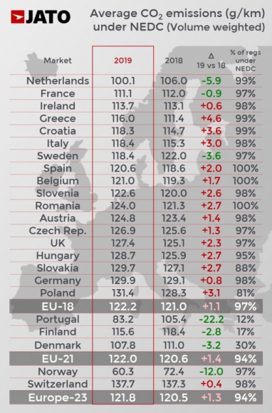 Emisje CO2 nowych samochodów w Europie najwyższe od 2014 roku